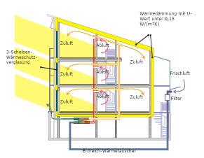 de erste Passivhaus-Schule (2001): Freie Waldorfschule Bremen-Sebaldsbrück Präzise PH-Definition lautet: "Ein Passivhaus ist ein Gebäude, in welchem die thermische Behaglichkeit (ISO 7730) allein