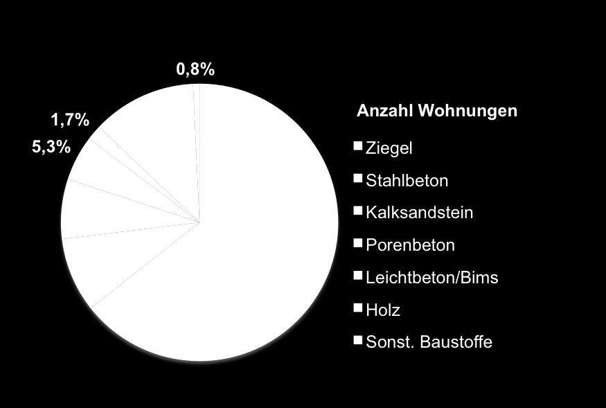 Ziegel: Ein Vorteil kommt selten allein 64% bauen Ihr Haus mit Ziegel Ziegel sind ein Synonym für Sicherheit Optimale bauphysikalische Leistungen Umsetzung von Veränderungen bis