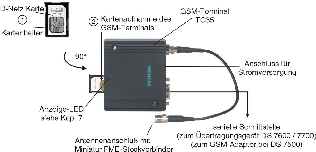 Installationsanleitung RFW-2000 GSM / RFW-2000 E 17 6. Installation RFW-2000 6.1 Vorbereiten des GSM-Terminals 1.