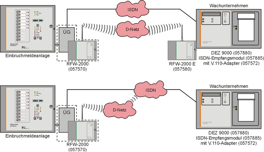 6 Installationsanleitung RFW-2000 GSM / RFW-2000 E Die Grafik zeigt die Möglichkeiten der Aufschaltung auf eine Empfangseinrichtung eines Wachunternehmens.