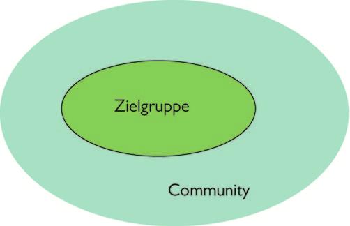 bilden sich, um etwas zu erreichen, und können aufgebaut, organisiert und mobilisiert werden von innen ( community building, community organizing ) oder mit Unterstützung von außen ( community