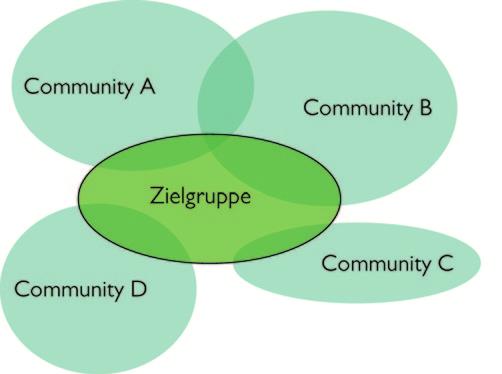 (Nach [34]) Im Konzept der Gesundheitsförderung spielen Communities eine zentrale Rolle.