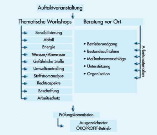 Das Konzept von ÖKOPROFIT wurde in Graz entwickelt, auf deutsche Verhältnisse angepasst und mittlerweile in über 50 Kommunen allein in NRW durchgeführt bzw. begonnen.