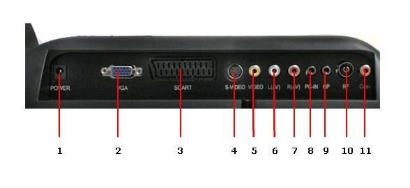 Rückseitige Anschlüsse 01 - POWER Anschlußbuchse für Netzteil oder KFZ Boardnetz 02 - VGA Anschluß an Grafikkarte vom PC 03 - SCART - Scartbuchse 04 - S-VIDEO - S-Videoanschluß 05 - VIDEO