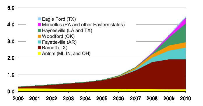 USA: Schiefergasförderung TCF Über 20% der U.S. Erdgasförderung ist