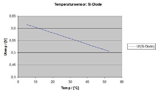 Beispiel: dbc-220-3x Temperaturmessung (Iref/Utemp): I ref : U temp : Konstantsromquelle (default 1mA) Durchlass-Spannung Si-Diode bzw.