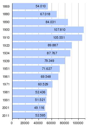 Bevölkerungsentwicklung: Im Jahre 1869 lebten im Bezirksgebiet 54.010 Menschen. In den darauf folgenden 30 bis 40 Jahren verdoppelte sich die Einwohnerzahl auf fast 108.000.