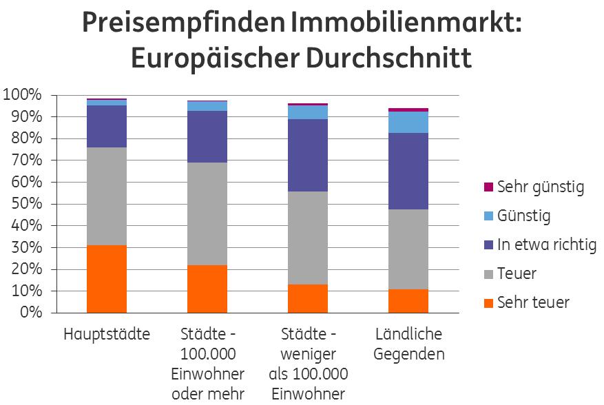 Ende der Preissteigerungen ist noch nicht in Sicht Zwar kann die Mehrzahl der Verbraucher in Deutschland und Europa ihre Wohnkosten noch ohne größere Schwierigkeiten tragen das ändert aber nichts