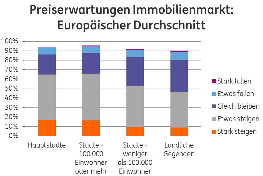 Die noch einmal deutlich höheren 88 % in Wien liegen hingegen nur 12 Prozentpunkte und somit unterdurchschnittlich stark über dem Gesamtwert des Landes.