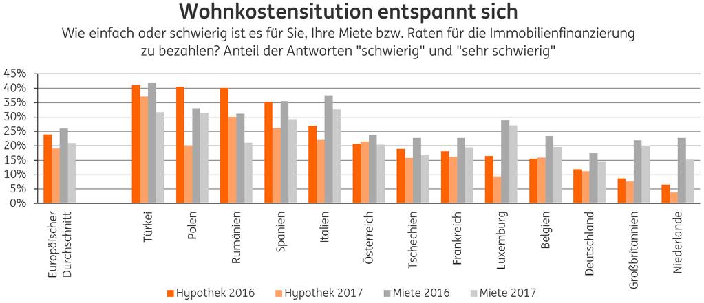 Wohnkosten in Deutschland noch gut tragbar Wie in ganz Europa ist auch in Deutschland der Anteil der Umfrageteilnehmer gefallen, der angibt, die monatlichen Kosten für Miete oder Hypothekenraten nur