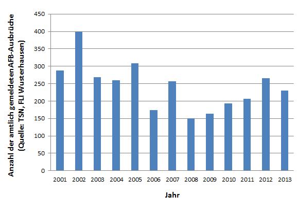 Prävalenz von AFB in Deutschland
