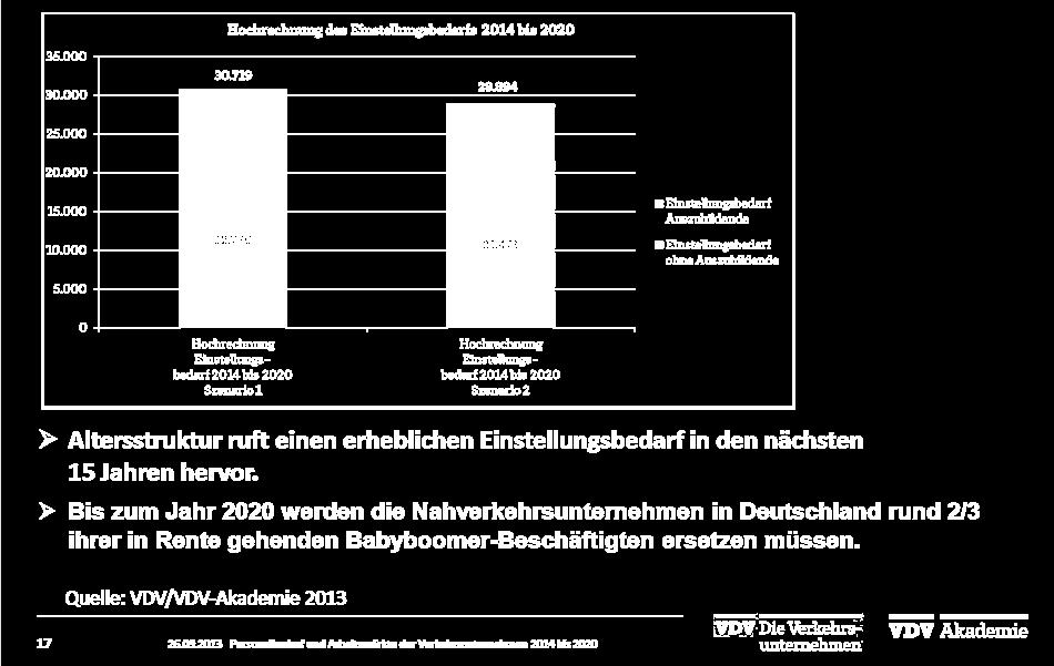 Bis zum Jahr 2020 werden die Nahverkehrsunternehmen in Deutschland rund 2/3 ihrer in Rente gehenden Babyboomer-Beschäftigten ersetzen