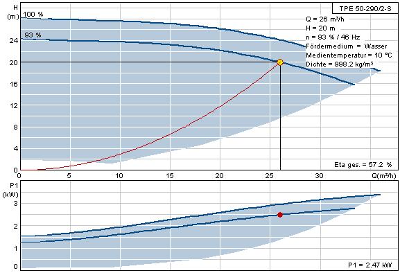 Einsatz regelbarer Pumpen Einsparpotenzial 1: WT Ein, Pumpe gesteuert Q = 26,0 m 3 H = 20,0 m n = 93% Förderstrom: Q = 26 m 3 /h Förderhöhe: H = 20,0 m P1 = 2,47 kw Reduzierung der