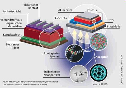 2. Technologietypen: Exoten: Organische Solarzelle