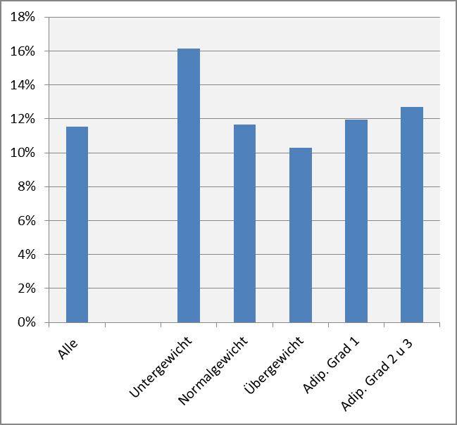 GestDiab 2011-2013: GDM Anteil Frühgeburtlichkeit ( < 37.