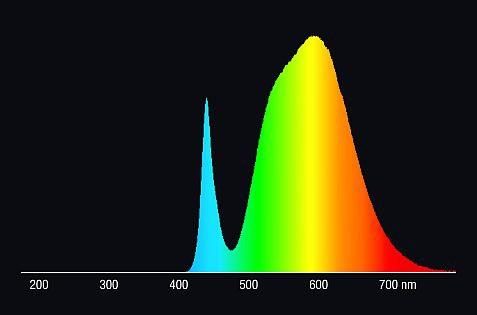 Notes Base G13 IEC/EN 60061-1 Blatt 7004-51-8 Spectrum Da das Tageslicht eine Mischung von direktem Sonnenlicht und Himmelslicht darstellt, wechselt seine spektrale Zusammensetzung bedingt durch
