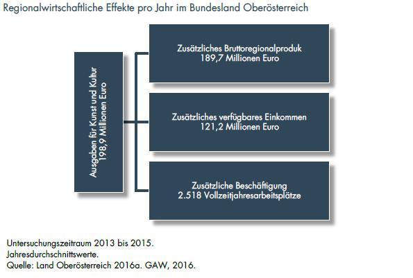 4 Kulturausgaben stellen Nachfrageimpuls dar Aber auch von den Kulturausgaben selbst gehen positive Effekte aus. Diese positiven Effekte zeigen sich durch mittel- oder unmittelbar geschaffene bzw.