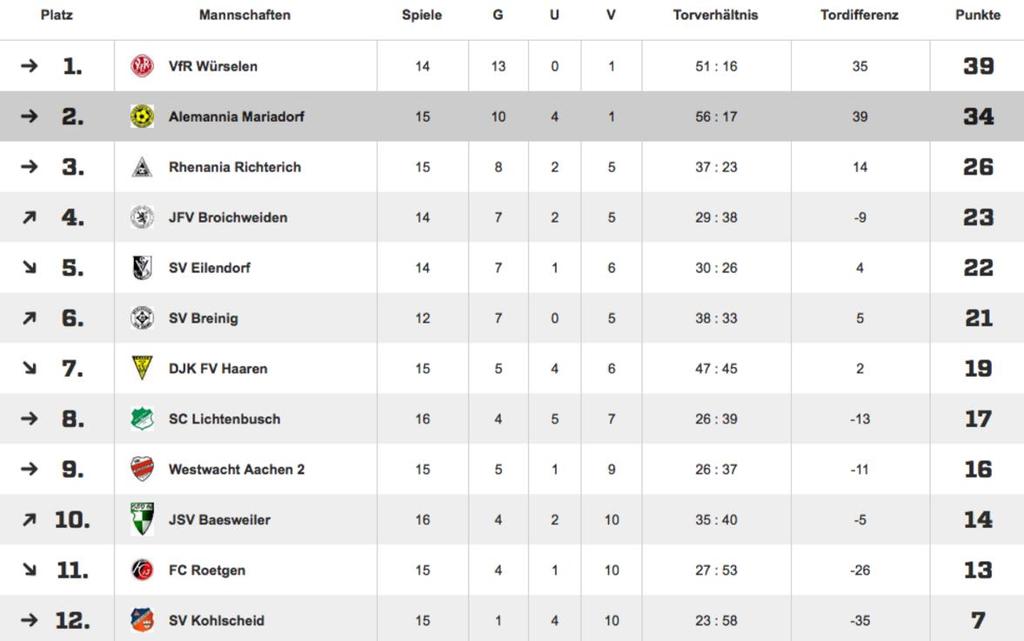 Spieltag: Alemannia Mariadorf - Westwacht Aachen 6:0 14. Spieltag: FC Roetgen - Alemannia Mariadorf 0:6 13.