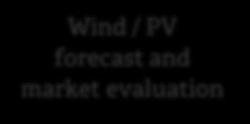 (Physical) Wind / PV