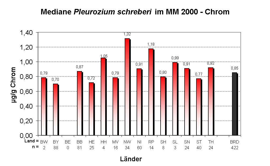 51 Abbildung 25: Mediane für Chrom im Moos-Monitoring 2000 - Pleurozium schreberi Abbildung