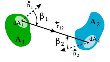 Fotometrisches Grundgesetz Strahlungsausbreitung von Infrarotstrahlung Annahme: ideale Strecke zwischen Sender und Empfänger 2 d = L cos 1 cos 2 r 2 da 1 da 2 = L cos 1