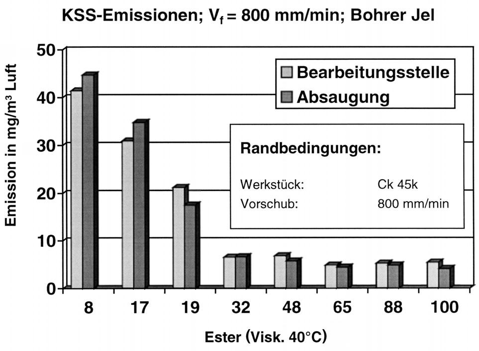 Eine Kalibrierung wurde jeweils mit dem eingesetzten Schmierstoff durchgeführt [9].