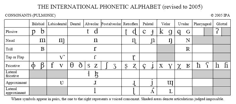 Internationales Phonetisches Alphabet Artikulationsort Artikulationsart Downloaded 18.10.09 http://www.langsci.ucl.ac.uk/ipa/index.