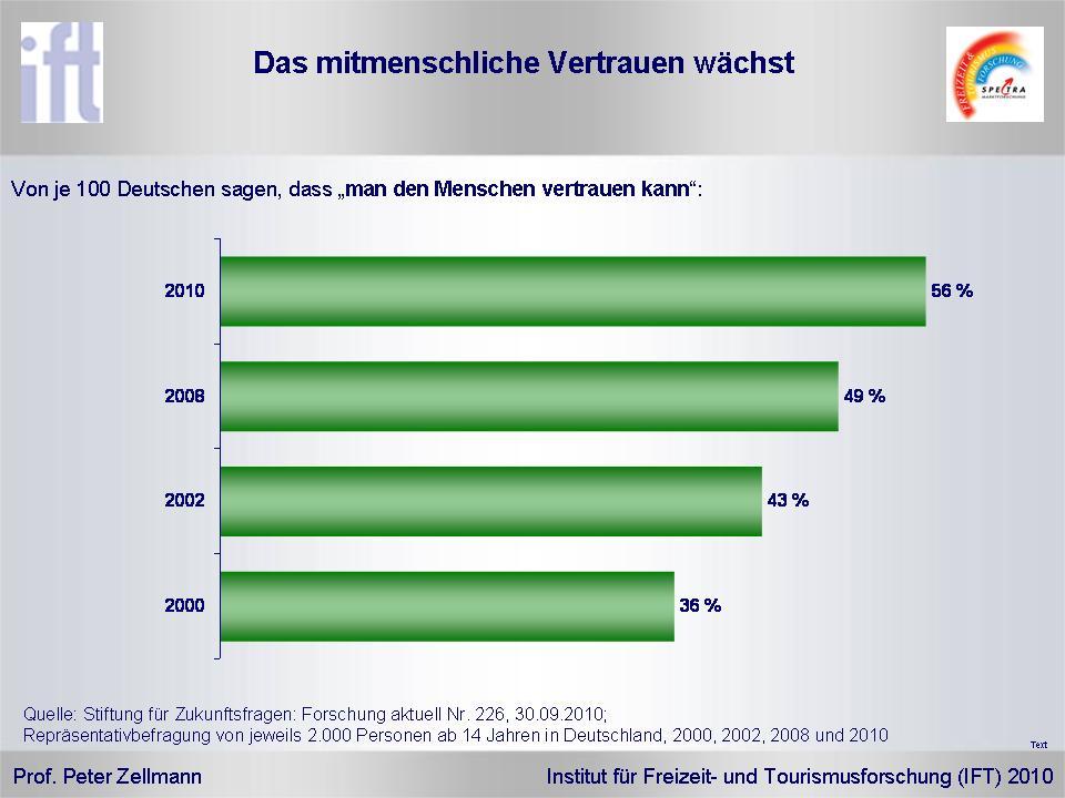 Interessant ist, dass das mitmenschliche Vertrauen stark wächst 10 : 2000 stimmen nur 36 % der Deutschen der Aussage zu, dass man den Menschen vertrauen kann.