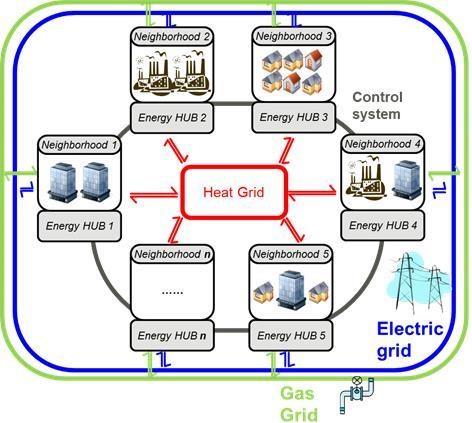 Urbane Dezentrale Energie Systeme (DES)