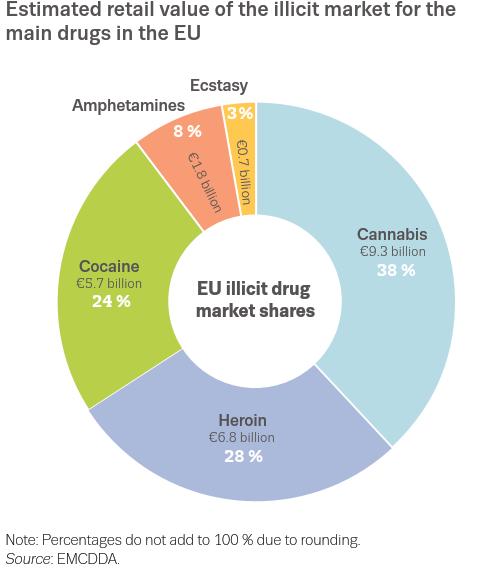 EU Drogenmarkt: Endverbraucher Amphetamine Ecstasy Kokain 5,7 Milliarden 24%