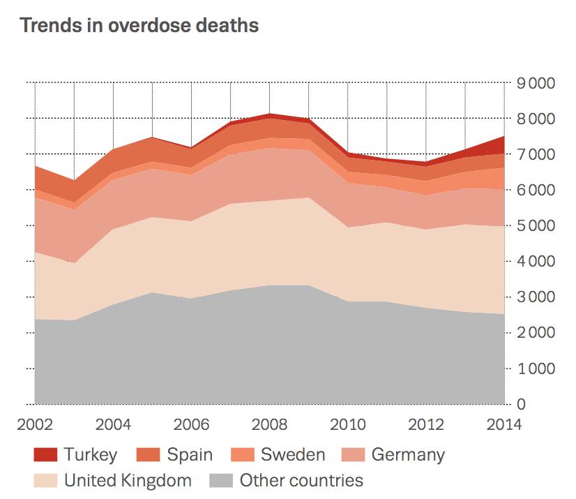Tod durch Überdosis Mehr als 6 800 Todesfälle in der EU im Jahr 2014 Einflussfaktoren für die Zahl