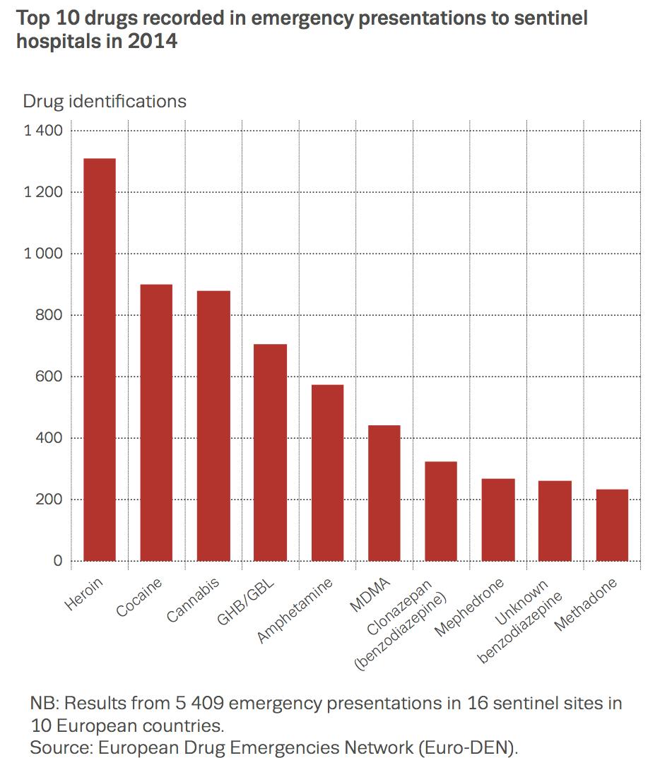 Drogennotfälle nach Substanz EURO-DEN berichtet aus 16 Kliniken in 10