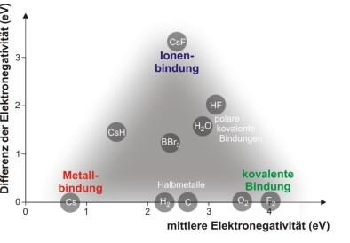 b) Pimäe Bindungen Ionenbindung Kovalente Bindung Metallbindung 100-1000 kj/mol 1 c) Sekundäe Bindungen 0,-50 kj/mol van de Waals