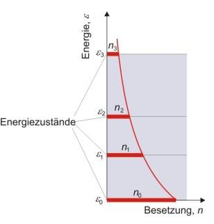 f) Boltzmann-Veteilung Die Veteilung de Teilchen auf die negiezustände im themischen Gleichgewicht (T = konstant).