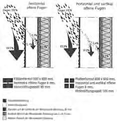 VORGEHÄNGTE HINTERLÜFTETE FASSADE Vorteile der VHF Nutzungsvorteile Durch verschiedene Materialien und Oberflächenbeschaffenheiten können interessante architektonische Akzente gesetzt werden.