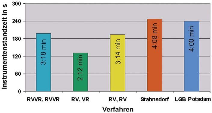Instrumentenstandzeit in s 300 240 180 120 60 0 RVVR, RVVR RV, VR RV, RV Stahnsdorf LGB Potsdam Abb.