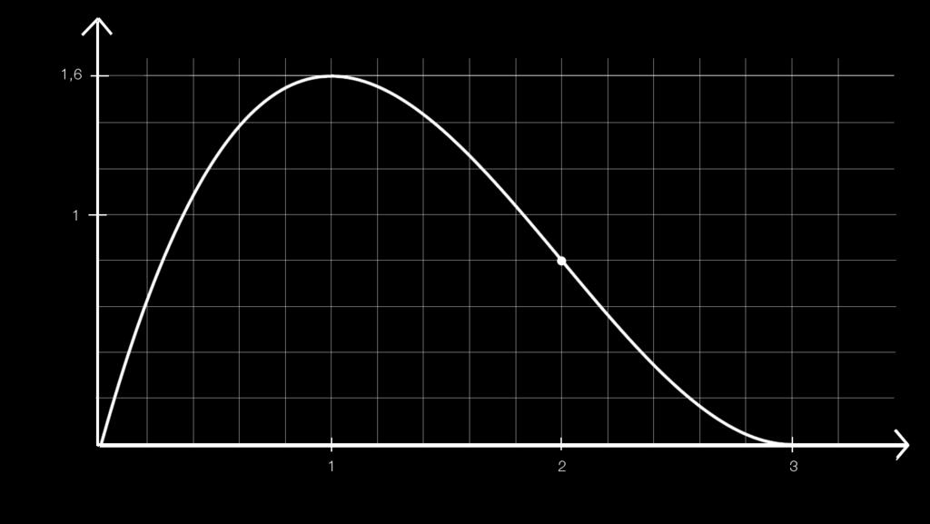 b) Die Krone soll an der Stelle x = 0,5 eine Steigung von 1,5 haben. Bestimmen Sie den entsprechenden Parameterwert a. Im Folgenden soll der Parameter a den Wert a = 0,4 haben.
