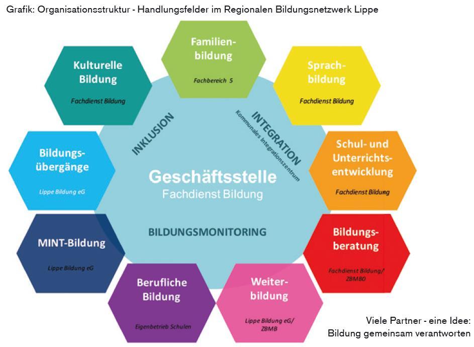 Regionales Bildungsnetzwerk Lippe