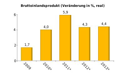 Wirtschaftswachstum Wirtschaftswachstum nach Sektoren (%, real) Wachstum der Industrieproduktion nach Sektoren (%, real) 2011: Industrie +4,1; Bergbau +14,5; Land- und Forstwirtschaft +2,1; Bau +5,5;