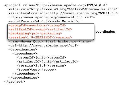 Maven Begriffe Project Pom Dependencies GroupID Artifact