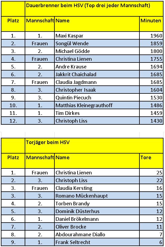 Seite 14 von 32 Statistik HSV Senioren Terminankündigung Hövelhofer SV