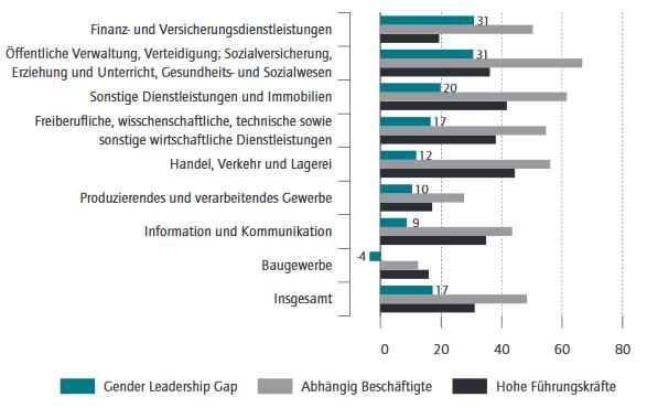 2 Ergebnisse weiterer Studien zum Anteil von Frauen in Führungspositionen Ein ähnliches Ergebnis ergibt sich auch auf Basis der SOEP-Daten (Abbildung 2.1.