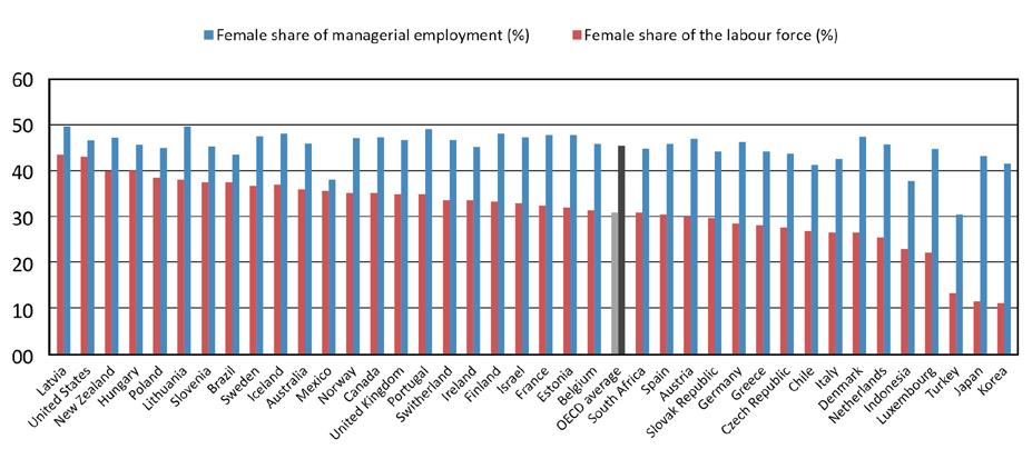 2 Ergebnisse weiterer Studien zum Anteil von Frauen in Führungspositionen Abbildung 2.2.2: Anteil erwerbstätiger Frauen und Frauenanteil an Führungskräften im Jahr 2014 (oder aktueller) (in Prozent)