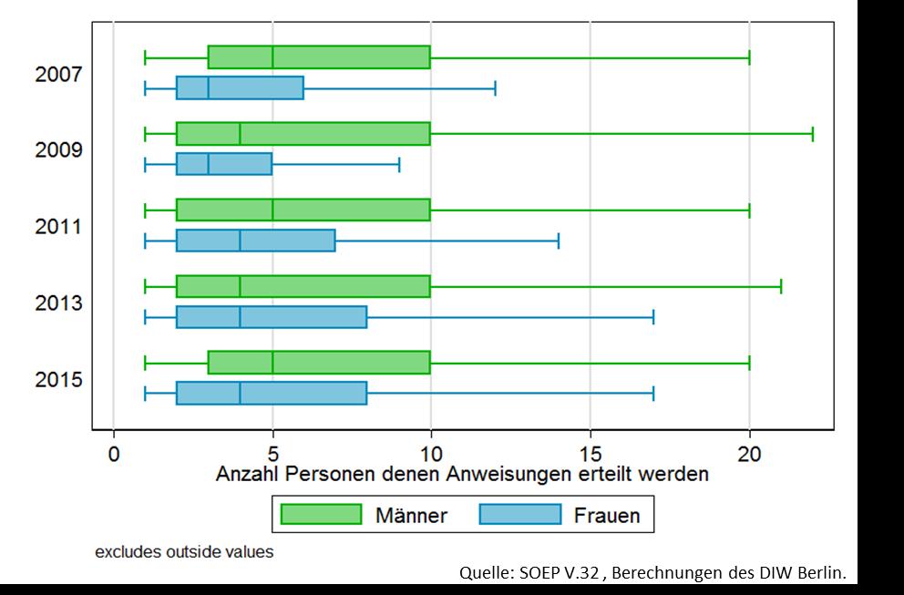 1 Führungskräfte der Privatwirtschaft in Deutschland 1995 2015 (SOEP) Wenn es jedoch um Anzahl von Mitarbeiter/-innen geht, denen Führungskräfte leitend vorgesetzt sind, erteilten im Jahr 2015 Männer