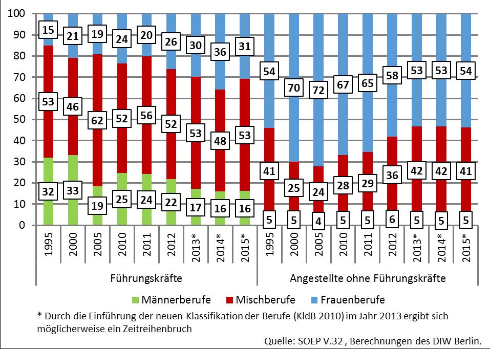 1 Führungskräfte der Privatwirtschaft in Deutschland 1995 2015 (SOEP) Rund die Hälfte aller Frauen in Führungspositionen war im Jahr 2015 in Mischberufen tätig (Abbildung 1.4.8).