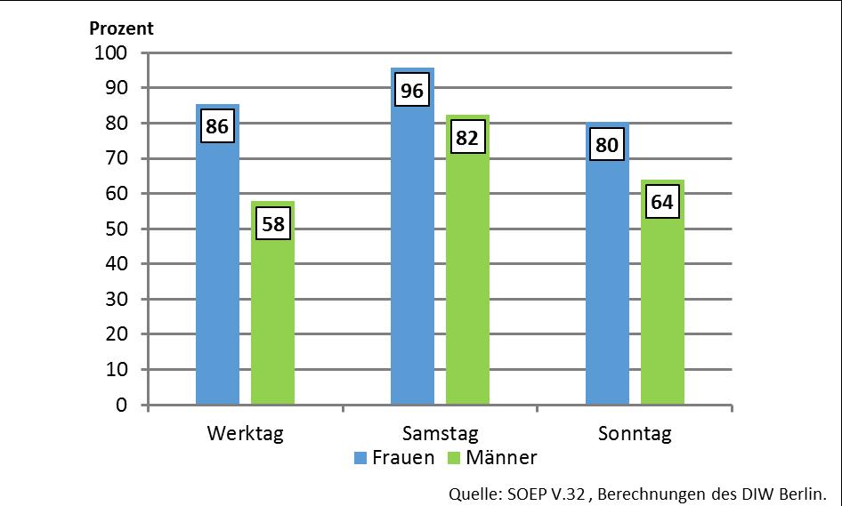 1 Führungskräfte der Privatwirtschaft in Deutschland 1995 2015 (SOEP) Inwieweit vollzeiterwerbstätige Frauen und Männer in Führungspositionen verschiedenen zeitlichen Beschränkungen durch Haushalt