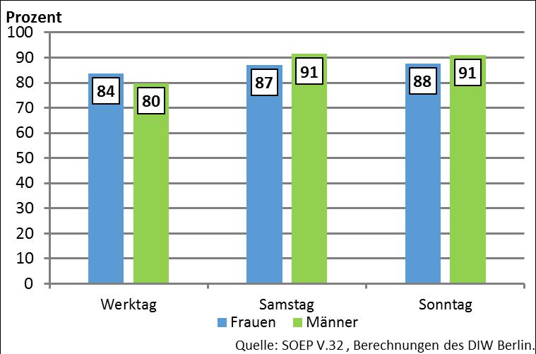 1 Führungskräfte der Privatwirtschaft in Deutschland 1995 2015 (SOEP) Zuvor wurde gezeigt, dass im Jahr 2015 27 Prozent der Frauen und 35 Prozent der Männer in Führungspositionen mit Kindern unter 16