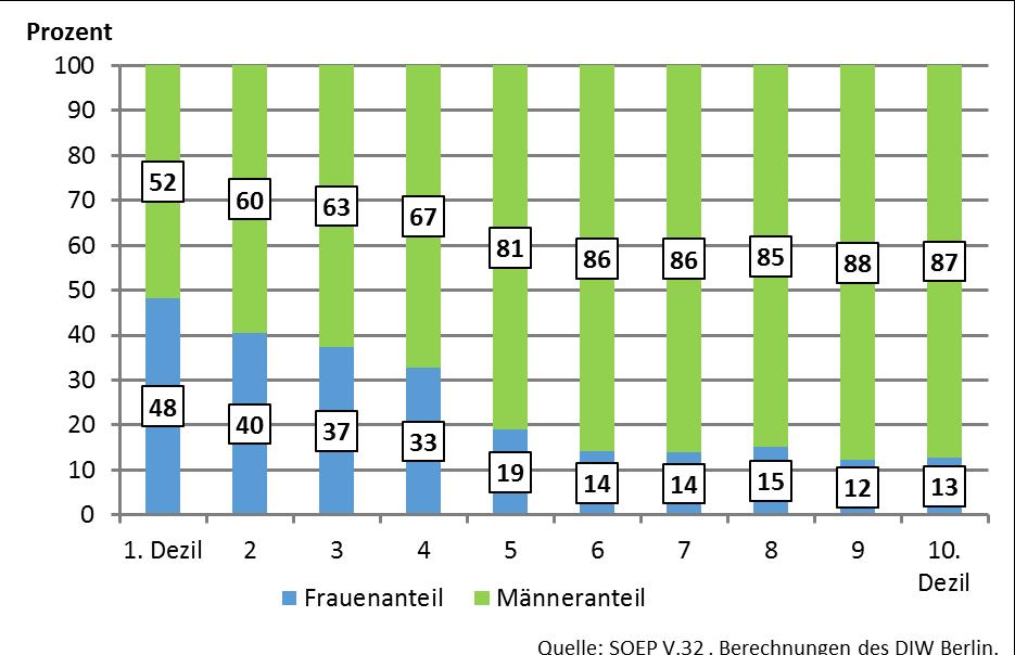1 Führungskräfte der Privatwirtschaft in Deutschland 1995 2015 (SOEP) Teilt man die Einkommensverteilung aller Führungskräfte in 10 gleich große Gruppen (Dezile), dann zeigt sich ebenfalls, dass nur