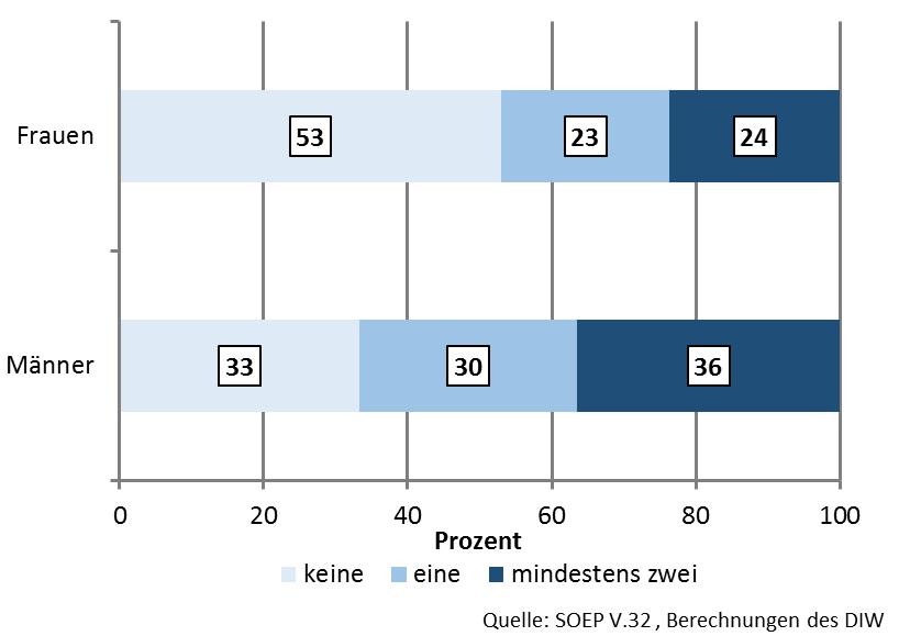 1 Führungskräfte der Privatwirtschaft in Deutschland 1995 2015 (SOEP) Zudem bekommen Frauen im Vergleich zu Männern weit seltener zwei oder mehr nichtmonetäre Vergünstigungen (Abbildung 1.10.
