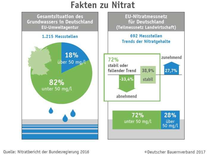 Es gibt keinen generellen Trend zur Verschlechterung der Wasserqualität. Bei 72 % der Messstellen sind die Nitratwerte stabil oder fallend.